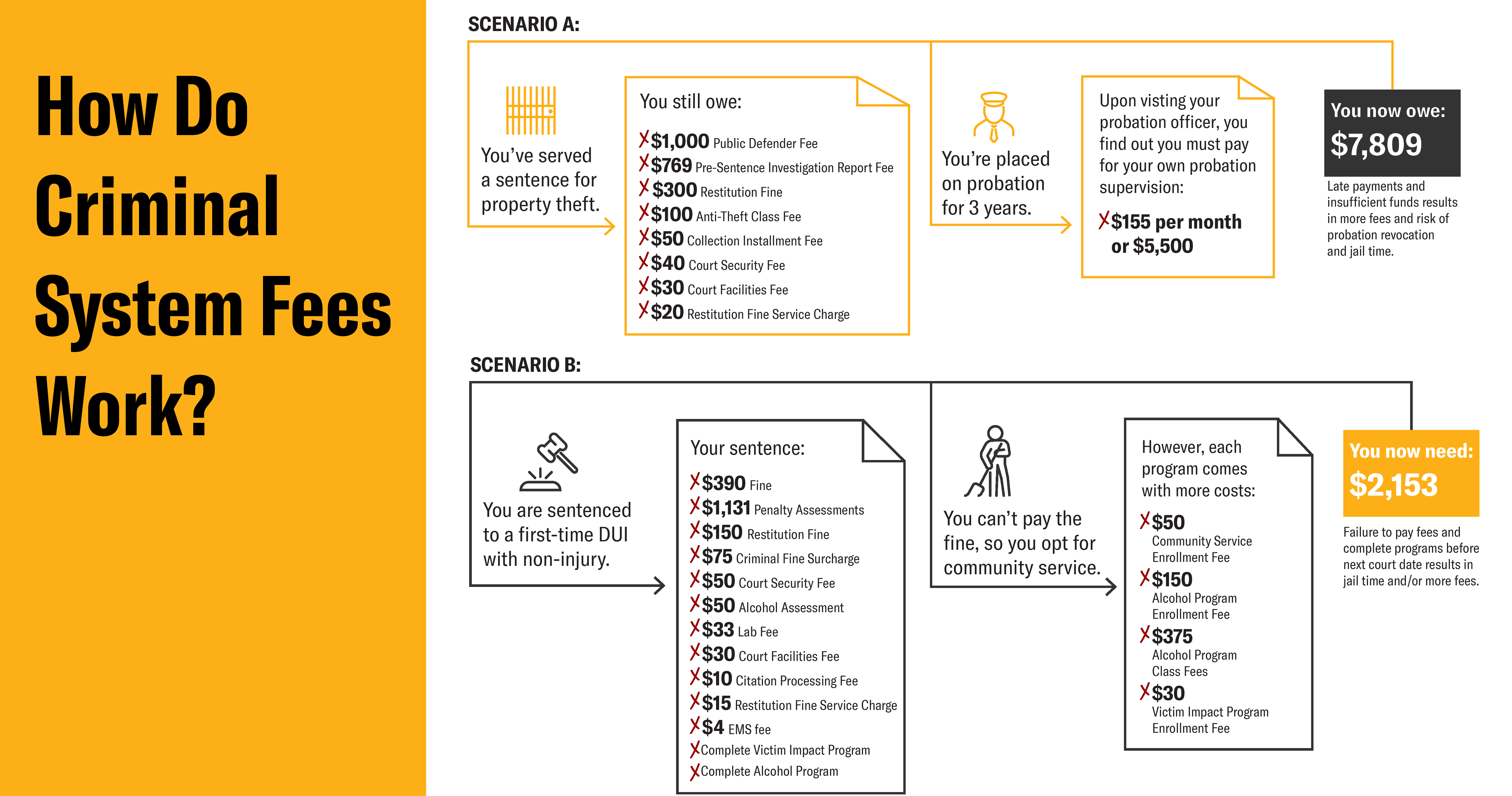 An example diagram of how criminal system fees can stack up, leading to thousands of dollars of debt